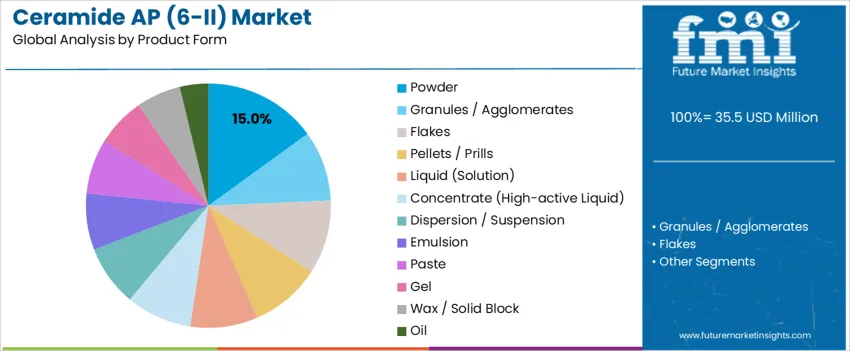 Ceramide AP (6 II) Market   Analysis By Product Form